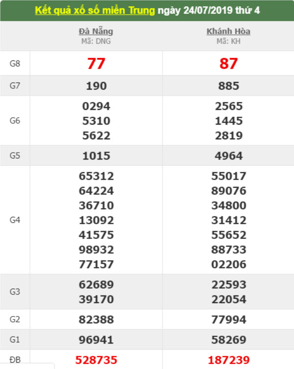 Kết quả xổ số miền Trung thứ Tư ngày 24/7/2024